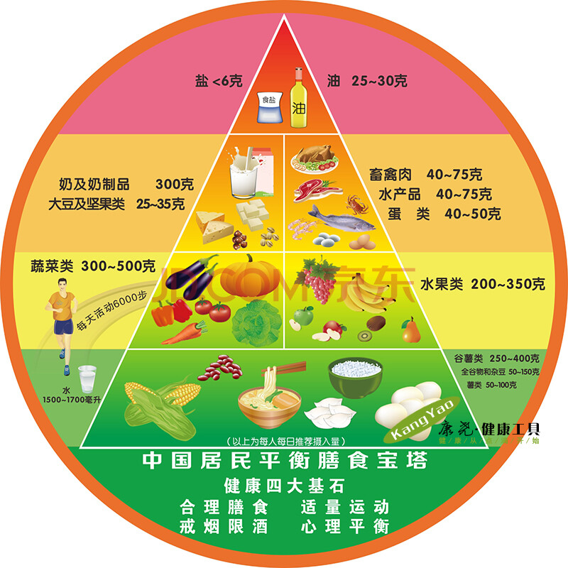 居民平衡膳食宝塔模型 壁挂式圆形膳食宝塔 膳食金字塔 台式宝塔 壁挂