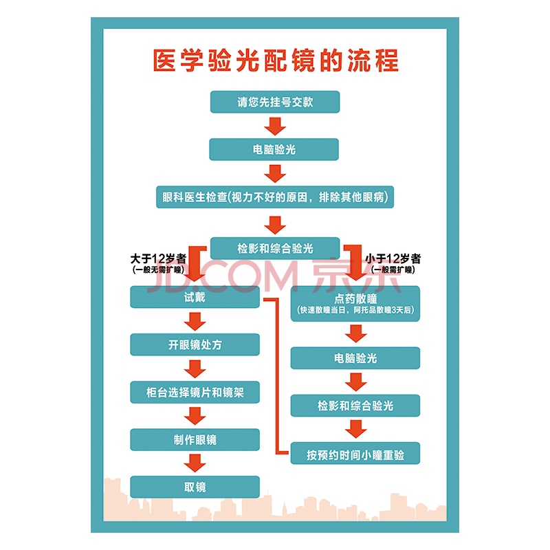 gy31 医学验光配镜流程图 80*60厘米 覆膜防水pp贴纸