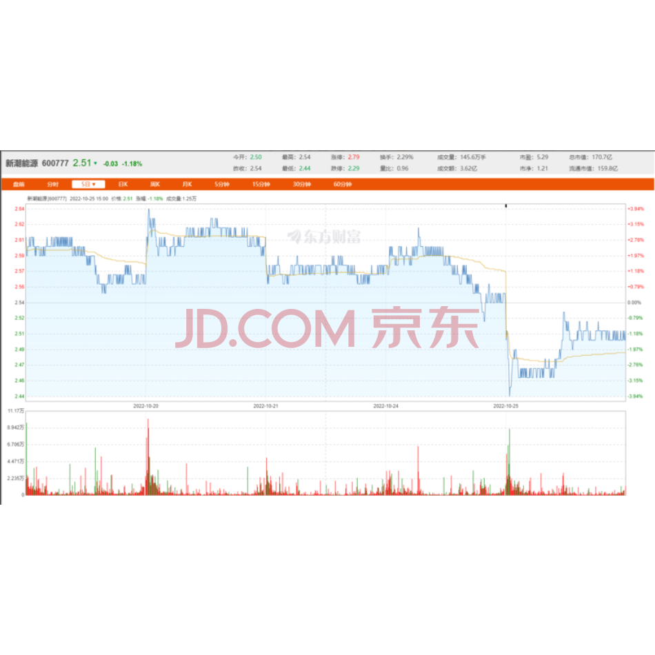 新潮能源（证券代码：600777，证券类别：无限售流通股）5000万股股票