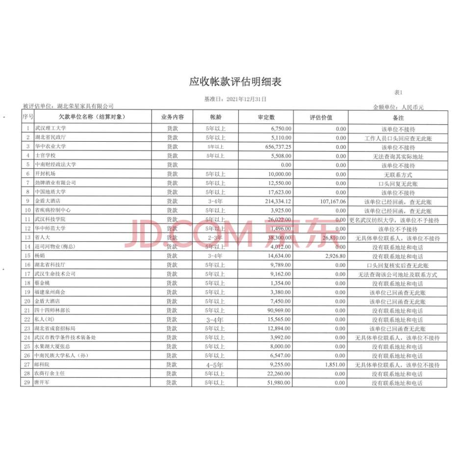 【第16次拍卖】(破）湖北荣星家具有限公司名下应收账款与其他应收账款一批