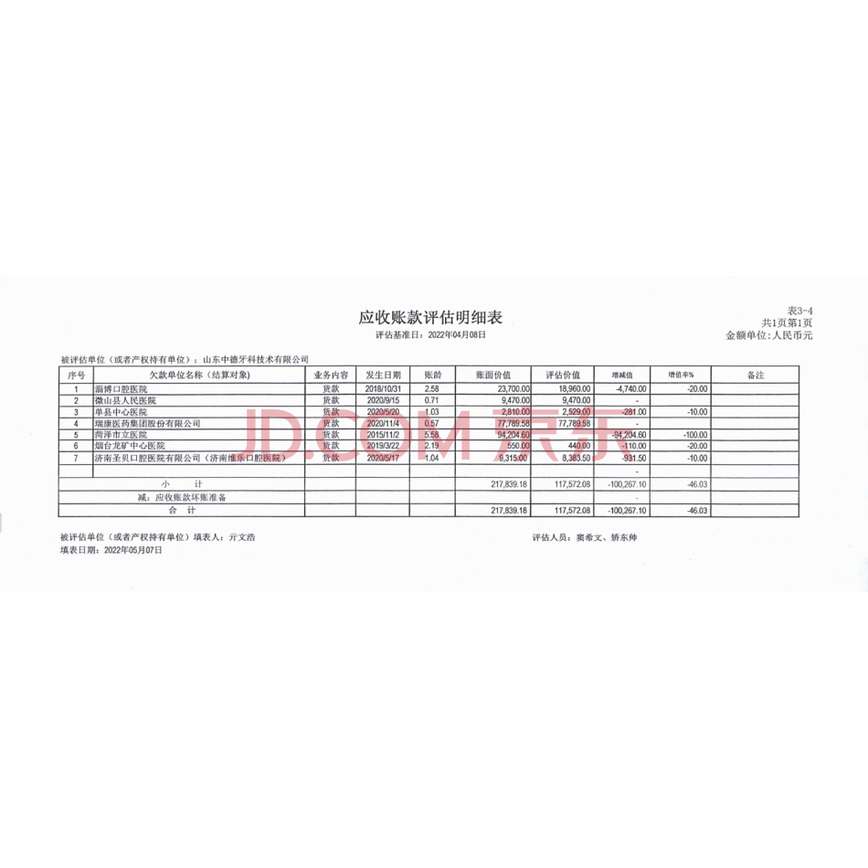【第1次拍卖】山东中德牙科技术有限公司对淄博口腔医院等七家单位的其他应收款