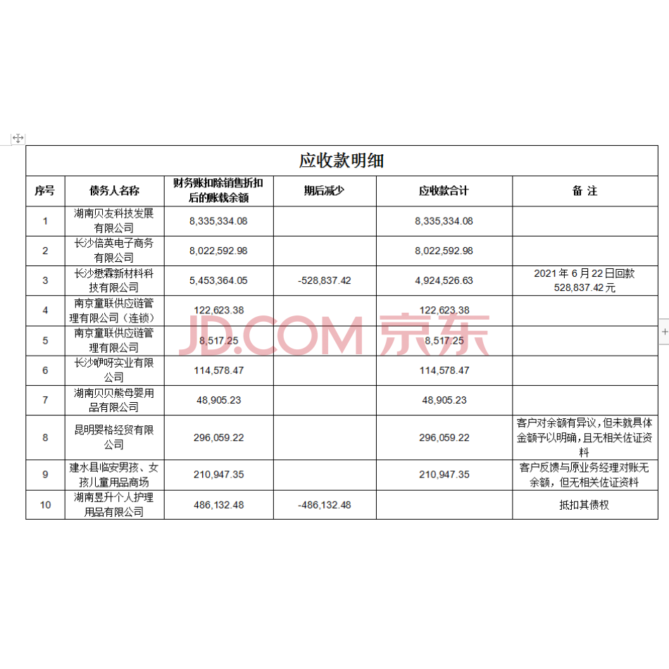 【第13次拍卖】湖南康程护理用品有限公司应收款及其他应收款拍卖专场