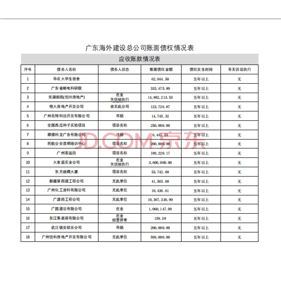 【第3次拍卖】广东海外建设总公司账载224笔应收账款、预付账款、其他应收款
