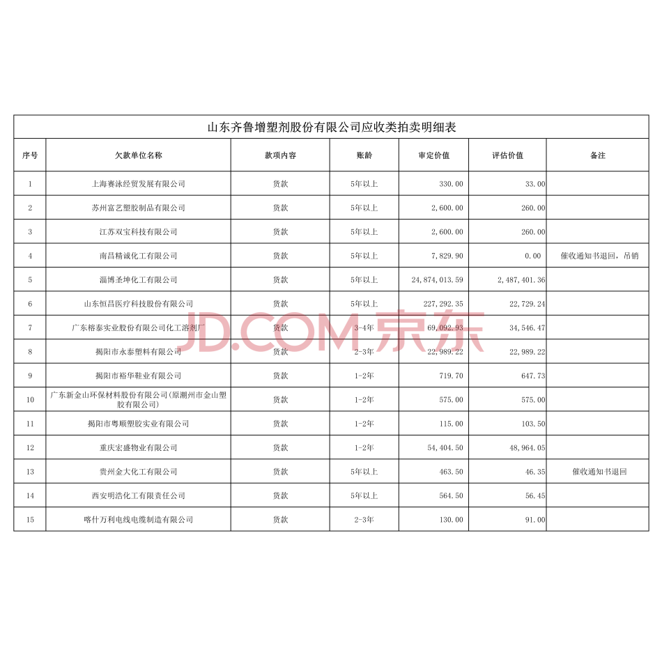 【第14次拍卖】（破）山东齐鲁增塑剂股份有限公司应收类账款