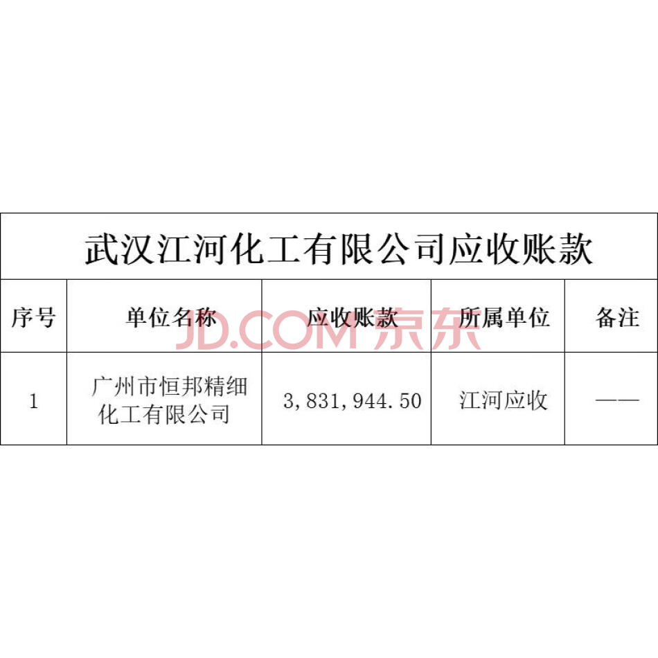 【第3次拍卖】武汉江河化工有限公司对广州市恒邦精细化工有限公司的应收账款3831944.50元