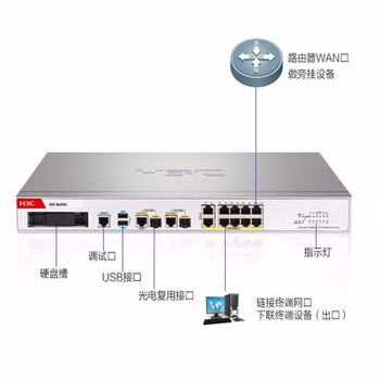 新华三（H3C）F100-M-G5 8口千兆+2光口全千兆多业务企业级网络安全管理防火墙 带机量800