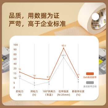 得力(deli)【全网低价】美纹纸胶带 50mm*50y*145μm 美术美工分色 装修遮蔽美缝贴膜刷漆保护 4卷 30674 得力(deli)【全网低价】美纹纸胶带 50mm*50y*145μm 美术美工分色 装修遮蔽美缝贴膜刷漆保护 4卷 30674