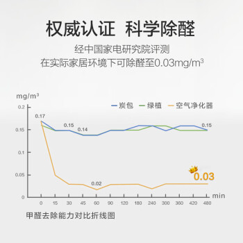 史密斯（A.O.SMITH）除甲醛空气净化器家用 分解除醛除菌除异味PM2.5除过敏原除雾霾  EB88 智能托管 KJ440F-MA-B12-PF