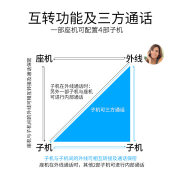 飞利浦 PHILIPS 数字无绳电话机/无线座机/子母机 内部对讲 三方通话 免提 家用办公 DCTG1602（黑色）