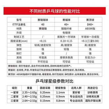 DHS红双喜乒乓球三星 赛顶ABS新材料40+ 3星专业比赛球 白色 DHS红双喜乒乓球三星 赛顶ABS新材料40+ 3星专业比赛球 白色