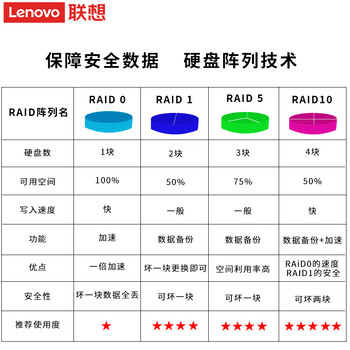 联想【T100C塔式服务器】办公财务ERP管理小型存储 i5-10400/32G/256SSD+2*1TB/300WDeepSeek