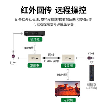 绿联HDMI延长器120米 hdmi转RJ45网口转换器 单网线网络高清1080P视频传输信号放大连接器 接收端