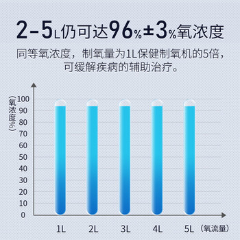 亚适Companion 5L制氧机怎么样？体能后讲实情内幕？
