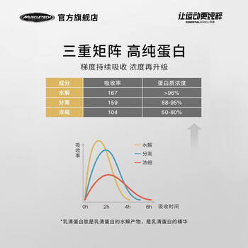 肌肉科技蛋白粉到底怎么样？用户口碑爆棚的真实评价！