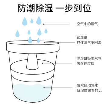 MISFIT除湿桶（双色除湿饼）450g  防潮包干燥剂除湿盒袋吸湿回南天神器