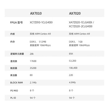 黑金 FPGA 开发板 Xilinx Zynq7000 系列 XC7Z020 入门开发板 AX7020 黑金 FPGA 开发板 Xilinx Zynq7000 系列 XC7Z020 入门开发板 AX7020