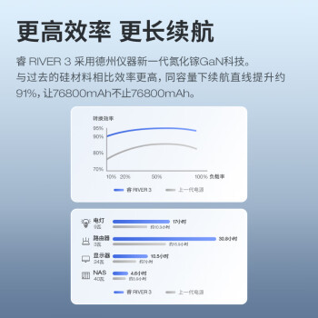 ECOFLOW正浩【宿舍好物】睿3快充移动户外电源220V 76800mAh宿舍便携开黑停电应急备用笔记本大容量充电宝