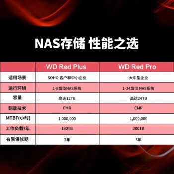 西部数据（WD）NAS机械硬盘 WD Red Plus 西数红盘 10TB 7200转 256MB SATA CMR 网络存储 3.5英寸 WD101EFBX