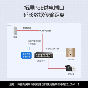 普联（TP-LINK）5口POE网络交换机百兆 一体化延长网线数据传输 POE交换机 POE受电不带电源线TL-SF1005P-POE