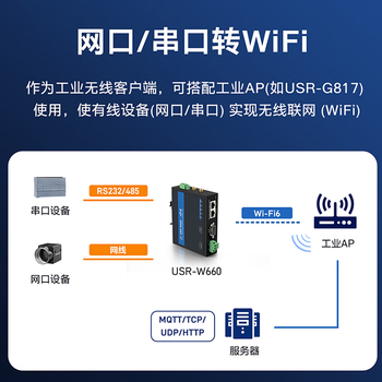 有人物联网WiFi6无线客户端无线漫游串口传输千兆网口工业级USR-W660