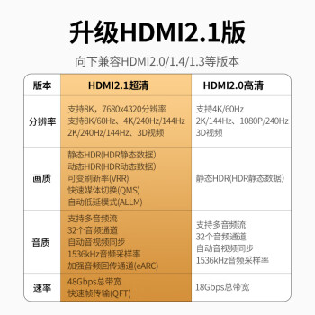 绿联HDMI线2.1版8K60Hz 4K240Hz高清视频连接线兼容2.0笔记本电脑机顶盒接电视显示器投影仪0.5米40300