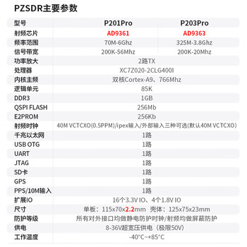 璞致软件无线电SDR  openwifi AD9363 pluto P203Pro