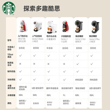 星巴克(Starbucks)多趣酷思1键式家用商用胶囊咖啡机套装 Piccolo小星星白含胶囊1盒 星巴克(Starbucks)多趣酷思1键式家用商用胶囊咖啡机套装 Piccolo小星星白含胶囊1盒