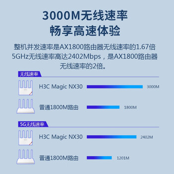 H3C 新华三 NX30路由器千兆Wi-Fi6无线AX3000穿墙家用5G双频办公学习电竞路由游戏加速 H3C 新华三 NX30路由器千兆Wi-Fi6无线AX3000穿墙家用5G双频办公学习电竞路由游戏加速