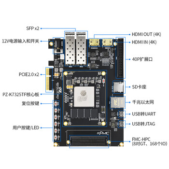 璞致FPGA开发板复旦微 JFM7K325T FMC PZ-K7325TF-FH-KFB