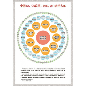 中国重点大学双985211十大高校背胶分布地图海报考研t2c9联盟985211