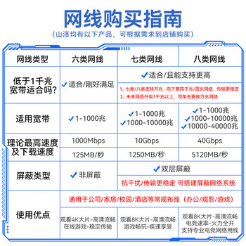 山泽七类网线纯铜 0.5米 CAT7类万兆屏蔽网络连接线 游戏电竞双绞线 电脑宽带家用网线2.5g成品跳线