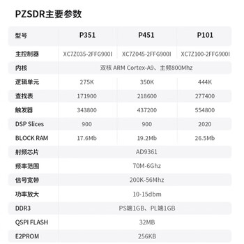 璞致软件无线电SDR AD9361 ZYNQ7035  pluto openwifi P351