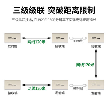 绿联HDMI延长器120米 hdmi转RJ45网口转换器 单网线网络高清1080P视频传输信号放大连接器 接收端