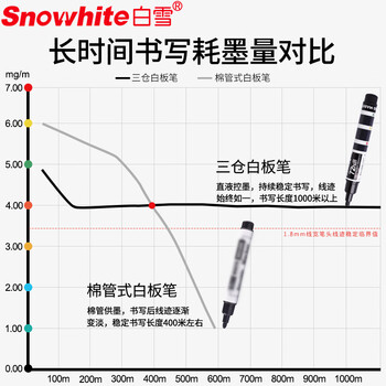 白雪（snowhite）白板笔三仓巨能写直液式可擦 大容量易擦马克笔漂浮笔 办公用品会议记号笔 8支装 黑色 WB588