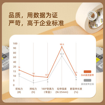 得力（deli）美纹纸胶带 24mm*20y*145μm 美术美工分色 装修遮蔽美缝贴膜刷漆保护无痕 学习用品 6卷 30670