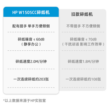 HP惠普4级高保密迷你办公家用商务低噪音碎纸机粉碎机 单次6张连碎5分钟15L可带钉碎纸碎卡  W1505CC