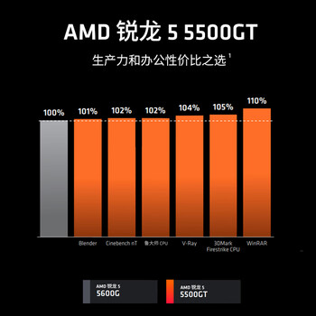 AMD 锐龙5 5500GT处理器(r5) 6核12线程 加速频率至高4.4GHz 含Radeon Graphics集显