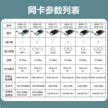万兆通光电  万兆SFP+网卡 单口 Intel X520-DA1芯片82599EN 10G网卡 含模块（SFP-10G-LR*1只）