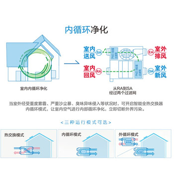 松下（Panasonic）FY-35ZDP1C 新风系统 中央全热交换器 管道式智能双向流循环净化去PM2.5 （不含安装 不含辅材）