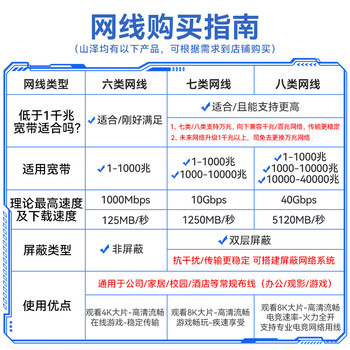 山泽七类网线纯铜 1米 CAT7类万兆屏蔽网络连接线 游戏电竞双绞线 电脑宽带家用网线2.5g成品跳线 山泽七类网线纯铜 1米 CAT7类万兆屏蔽网络连接线 游戏电竞双绞线 电脑宽带家用网线2.5g成品跳线