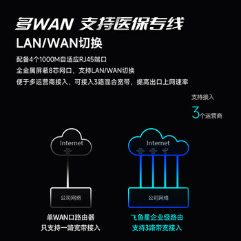 飞鱼星5G双频千兆无线路由器3000M无线商用高速路由 wifi6穿墙精钢铁壳 多WAN支持医保专线AX1800