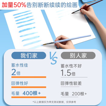 马利水彩笔美术生专用水彩颜料笔尼龙水粉画笔绘画勾线笔圆头初学者毛笔工具刷子蓝杆4支0235#+调色盘