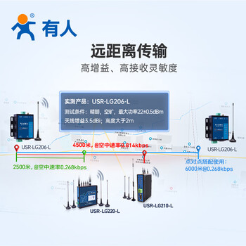 有人物联网LoRa无线数传终端边缘采集私有协议RS485无线通讯远距离传输USR-LG206-L