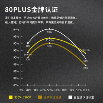 爱国者(aigo)电竞ES650W 金牌全模组 黑色 台式机主机电源 80PLUS金牌/大单路12V/双8PIN供电/LLC谐振/5060Ti 爱国者(aigo)电竞ES650W 金牌全模组 黑色 台式机主机电源 80PLUS金牌/大单路12V/双8PIN供电/LLC谐振/5060Ti