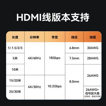 胜为（shengwei）HDMI线工程级 4K/60HZ高清线 3D视频线10米 电脑电视机机顶盒投影仪显示器数据连接线AHH3100G