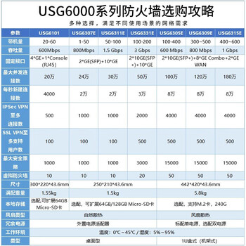 华为（HUAWEI）USG6000系列企业级AI防火墙 商用千兆办公VPN网关物理硬件安全高速宽带核心路由 US