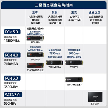 三星（SAMSUNG）1TB SSD固态硬盘 M.2接口(NVMe协议PCIe5.0*4)AI电脑配件 读速14700MB/S 9100 PRO