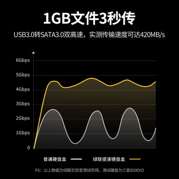 绿联硬盘底座2.5/3.5英寸  适用笔记本台式SATA串口SSD固态移动机械双盘位外置外接硬盘盒拷贝机硬盘笼