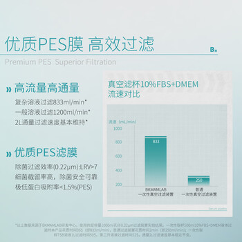 比克曼生物（BKMAM）真空过滤器实验室一次性瓶无菌顶过滤装置 1000/1000套装接头0.22μm