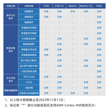 熙久阳 P100脱机下载器V2 GD离线烧录编程烧写②支持【STM32/GD32等】+【MM32/HC32/CM32】 熙久阳 P100脱机下载器V2 GD离线烧录编程烧写②支持【STM32/GD32等】+【MM32/HC32/CM32】